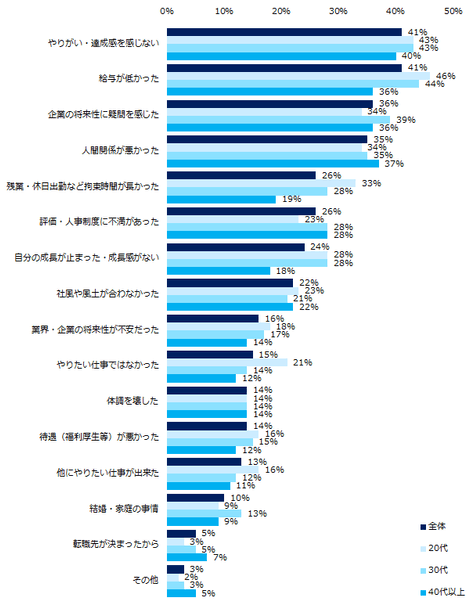 「退職を考えたことがある」と回答された方にお聞きします。退職を考え始めたきっかけを教えてください。(年代別・複数回答可)