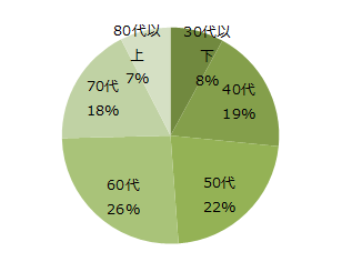 アンケート回答者の年代構成