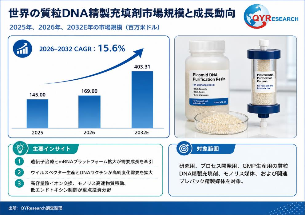 質粒DNA精製充填剤の世界市場規模、シェア、動向分析調査レポート2026-2032