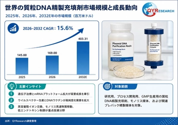 質粒DNA精製充填剤の世界市場規模、シェア、動向分析調査レポート2026-2032