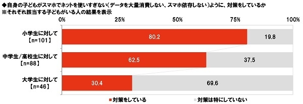 ネットを使いすぎないようにする対策をしているか