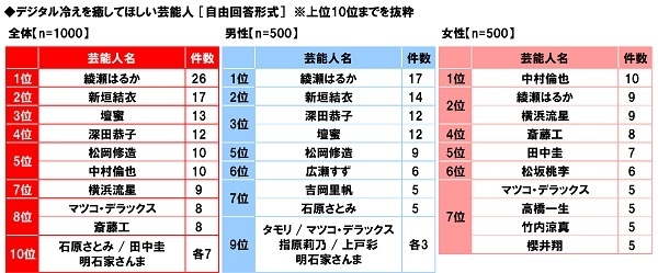 デジタル冷えを癒してほしい芸能人