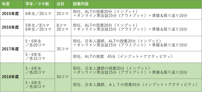 外国語授業数の変化