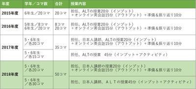 外国語授業数の変化