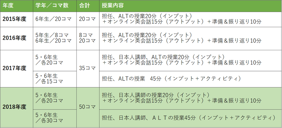 外国語授業数の変化