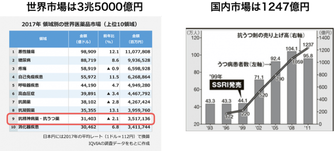 出典：左から、AnswersNews 米調査会社IQVIA調べ、厚生労働省、治験薬年報「ai Report 2011」