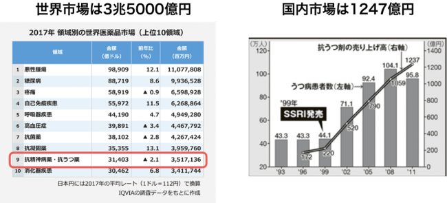出典:左から、AnswersNews 米調査会社IQVIA調べ、厚生労働省、治験薬年報「ai Report 2011」
