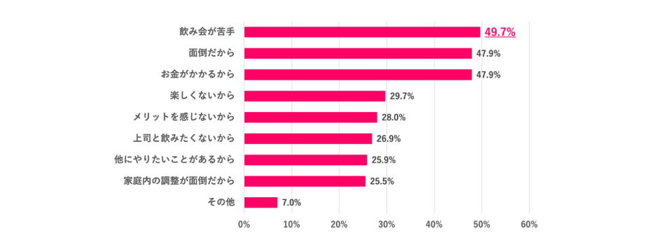 ※Q.1で「あまり参加したくない」「絶対参加したくない」を選んだ人のみ ※複数回答あり