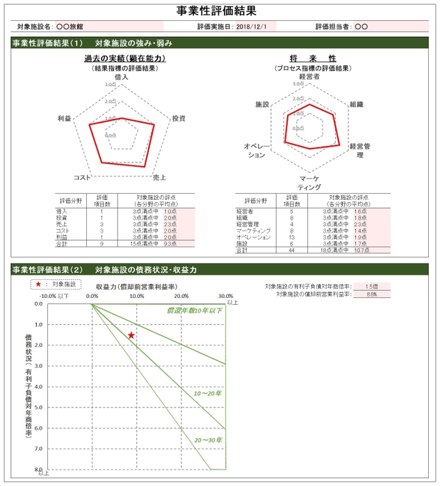 「事業性評価結果」のシート