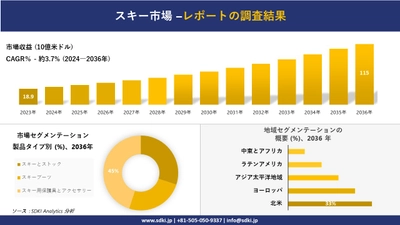 スキー市場の発展、傾向、需要、成長分析および予測2024ー2036年