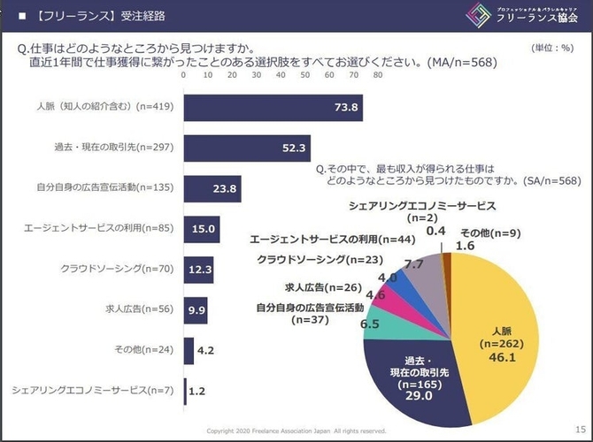 フリーランス協会様から引用