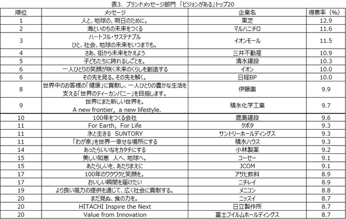 表3.ブランドメッセージ部門「ビジョンがある」トップ20