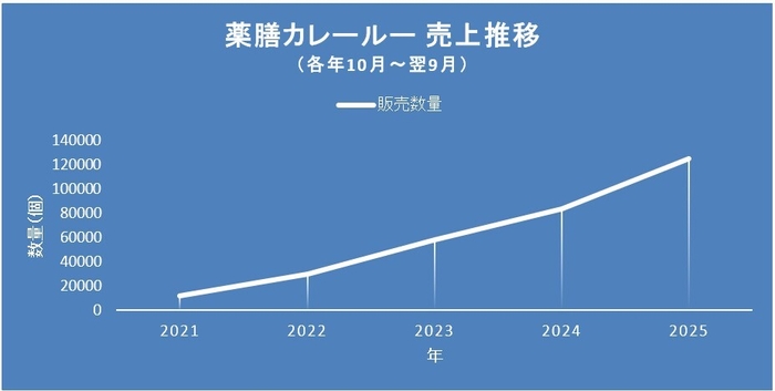 薬膳カレールー売上推移