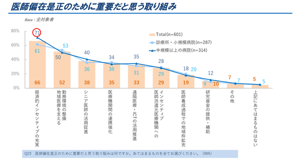 図2．医師偏在是正のために重要だと思う取り組み（複数回答）