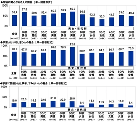 スカパーＪＳＡＴ調べ　 宇宙旅行を一緒に楽しみたい有名人　 1位「大谷翔平」2位「明石家さんま」3位「大泉洋」