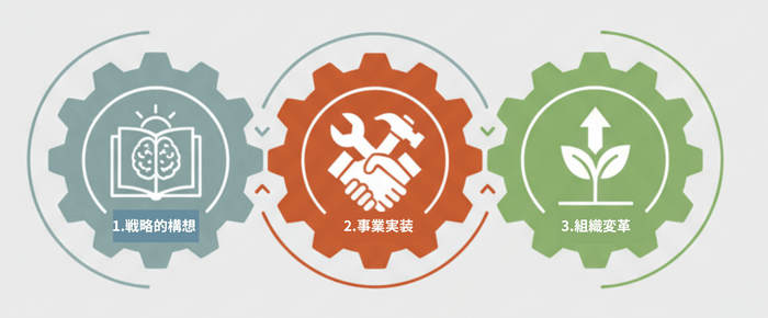 GX時代の戦略的変革リーダー3つの要素
