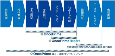 MKIのOncoPrime、検査採用医療施設が13施設に拡大