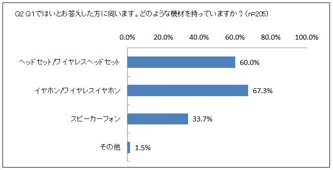 Q2 Q1ではいとお答えした方に伺います。どのような機材を持っていますか？