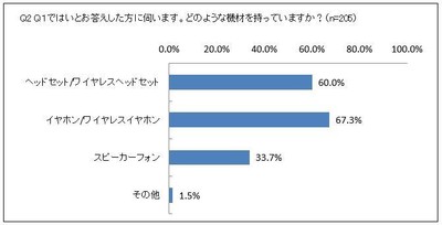 Q2 Q1ではいとお答えした方に伺います。どのような機材を持っていますか?
