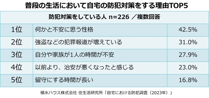 積水ハウス株式会社 住生活研究所「自宅における防犯調査(2023年)」