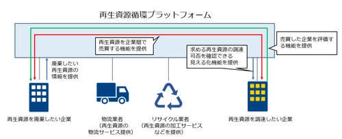 プラスチックなどの再生資源を需給者間で有効活用する仕組みを提供しサーキュラーエコノミーの実現を推進する基盤「再生資源循環プラットフォーム」の実証を開始 