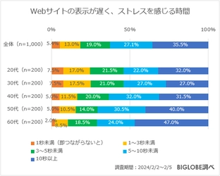 Webサイトの表示が遅く、 ストレスを感じる時間は5秒未満が約4割　 ～BIGLOBEが 「インターネット利用に関する意識調査」第3弾を実施～