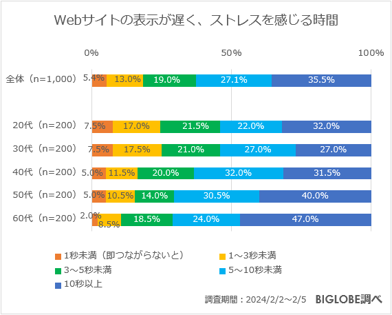 Webサイトの表示が遅く、ストレスを感じる時間