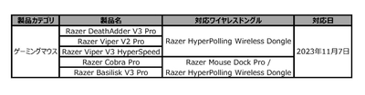 ワイヤレスポーリングレート 8000Hz対応製品一覧