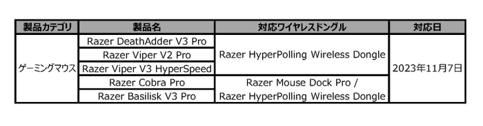 ワイヤレスポーリングレート 8000Hz対応製品一覧