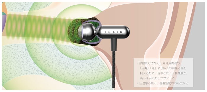 鼓膜だけでなく、外耳道や皮膚にも音を響鳴