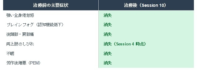 治療前後の変化