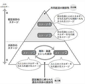 心の成長ステージ