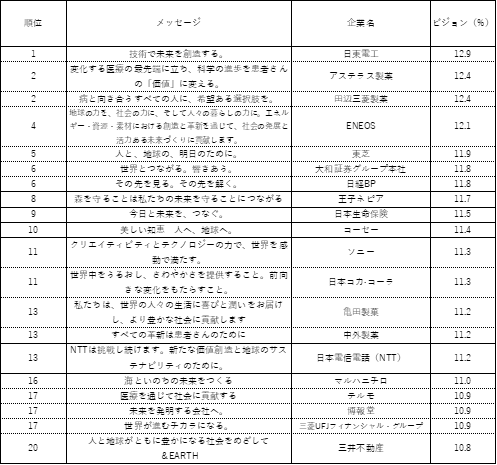 表3. 「ビジョンがある」トップ20