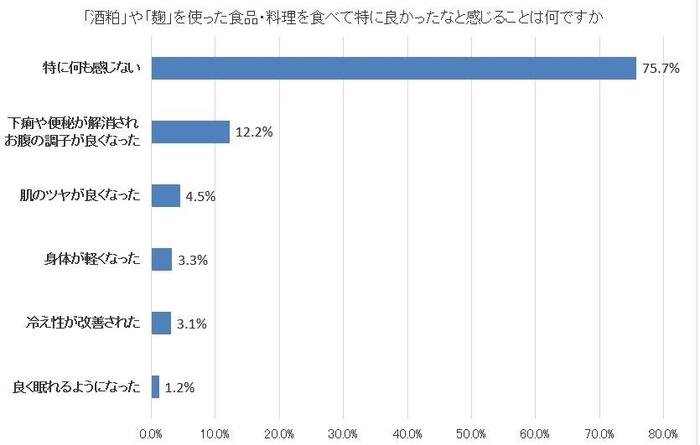 図5-a「酒粕」や「麹」を使った食品・料理を食べて特に良かったなと感じることは何ですか