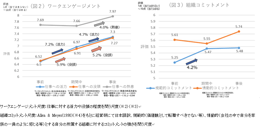 (図2)ワークエンゲージメント　(図3)組織コミットメント
