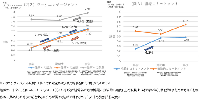(図2)ワークエンゲージメント　(図3)組織コミットメント