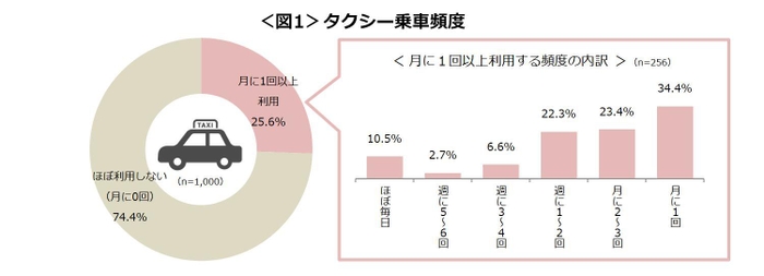 図1_タクシー乗車頻度