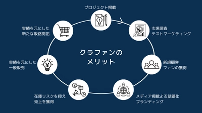 6次産業商品・地方商品の切り札　 商品PRだけでなく資金調達も可能な クラウドファンディングの代行サービスをリリース