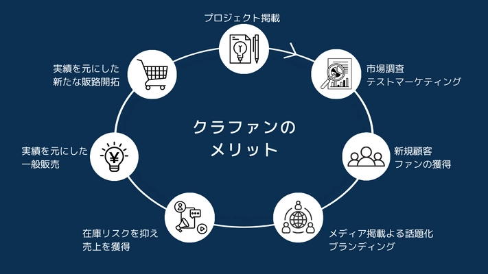 6次産業商品・地方商品の切り札　 商品PRだけでなく資金調達も可能な クラウドファンディングの代行サービスをリリース