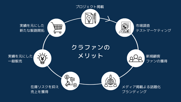 クラファンのメリット