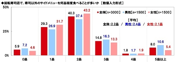 回転寿司店で、寿司以外のサイドメニューを何品程度食べることが多いか