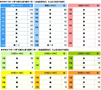 今年の“スポーツ界”を表すと思う漢字(1字)