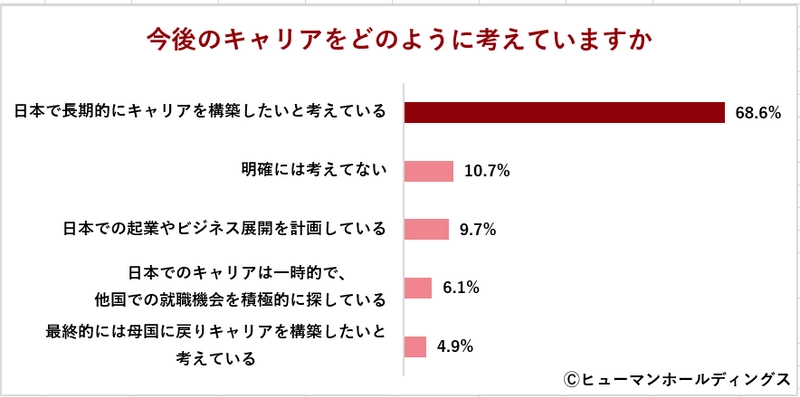 日本で長期的にキャリアを構築したいと考えている外国人材は68.6％｜～“選ばれる国”になるために～　日本以外で働くことを検討している国は？