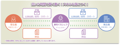 藤枝くらシェアでのお仕事受発注イメージ