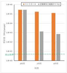 可視光応答型光触媒＜アリテラスIC(タイプC)＞で 新型コロナウイルスの99％以上の不活化を確認
