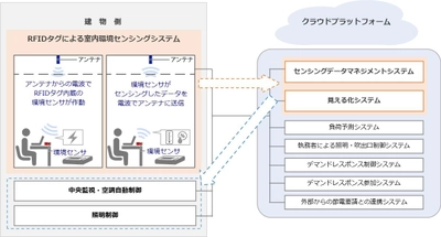 RFIDタグによる室内環境センシングシステムを開発