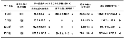 表1 菌寄生菌を処理したメロンうどんこ病菌（KMP-6N）の単一菌叢内で形成された正常な分生子柄数と単一菌叢から生涯放出された胞子数の測定　1）正常な分生子柄の数は、菌寄生菌を処理し、胞子放出が停止した後に測定された。　2）静電気胞子回収器で回収された全胞子数を示した。　異なるアルファベットは有意差を示した（p < 0.05、チューキー法）。