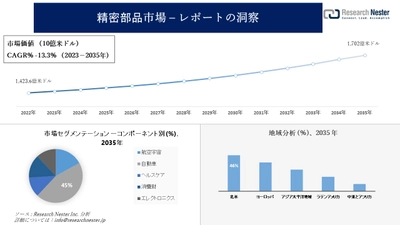 精密部品市場調査の発展、傾向、需要、成長分析および予測2023―2035年