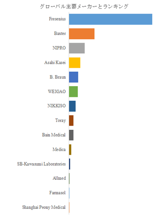 図. 世界の中空糸ダイアライザー市場におけるトップ14企業のランキングと市場シェア(2024年の調査データに基づく;最新のデータは、当社の最新調査データに基づいている)