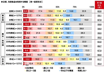 マルハニチロ調べ　 パパっと作った料理を もりもり食べてくれそうなアニメキャラ　 TOP3「モンキー・D・ルフィ」「孫悟空」「剛田武」